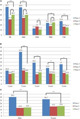 Medical education during the coronavirus disease pandemic and students’ mental health: A one-year follow-up